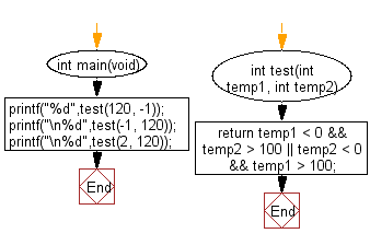 C Programming Algorithm Flowchart: Check whether a given temperatures is less than 0 and the other is greater than 100 