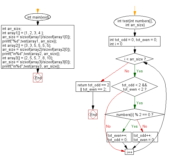 C Programming Algorithm Flowchart: Check a given array of integers and return true if the given array contains either 2 even or 2 odd values all next to each other 
