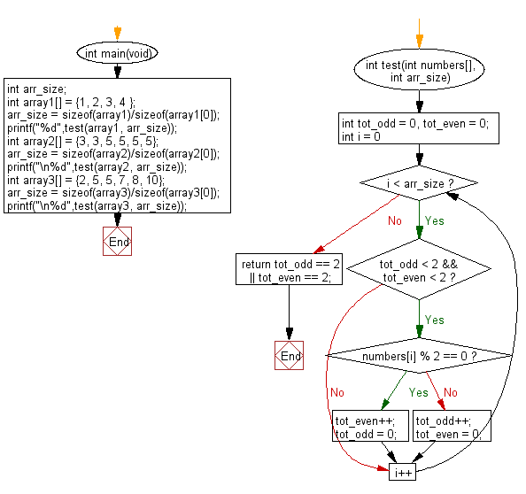 C : 2 even or 2 odd values next to each other in an array