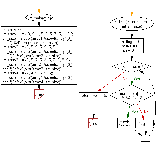 C : 5 appears 5 times in an array and no 5 is adjacent