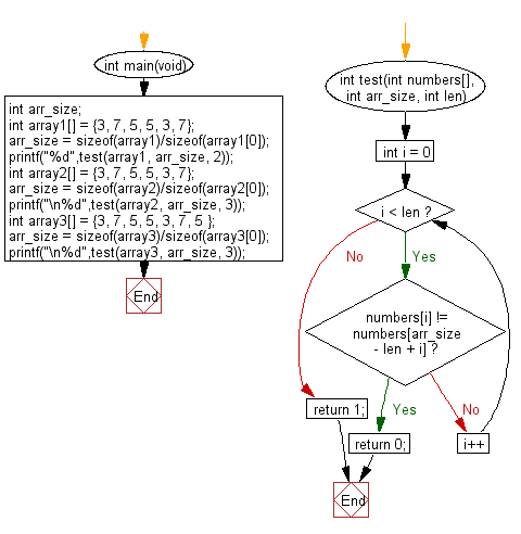 C Programming Algorithm Flowchart: Check a given array of integers and return true if the specified number of same elements appears at the start and end of the given array 