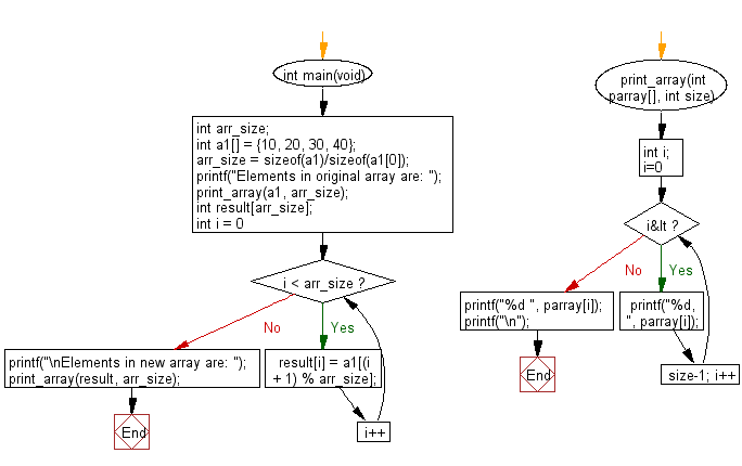 C Programming Algorithm Flowchart: Shift an element in left direction and return a new array 