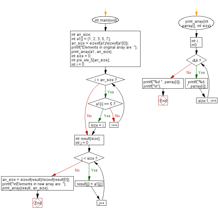 C Programming Algorithm Flowchart: Create a new array taking the elements before the element value 5 from a given array of integers 