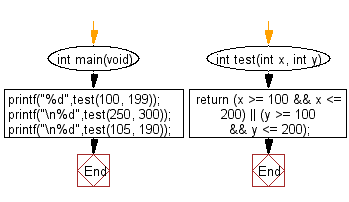 C Programming Algorithm Flowchart: Check two given integers whether either of them is in the range 100..200 inclusive 