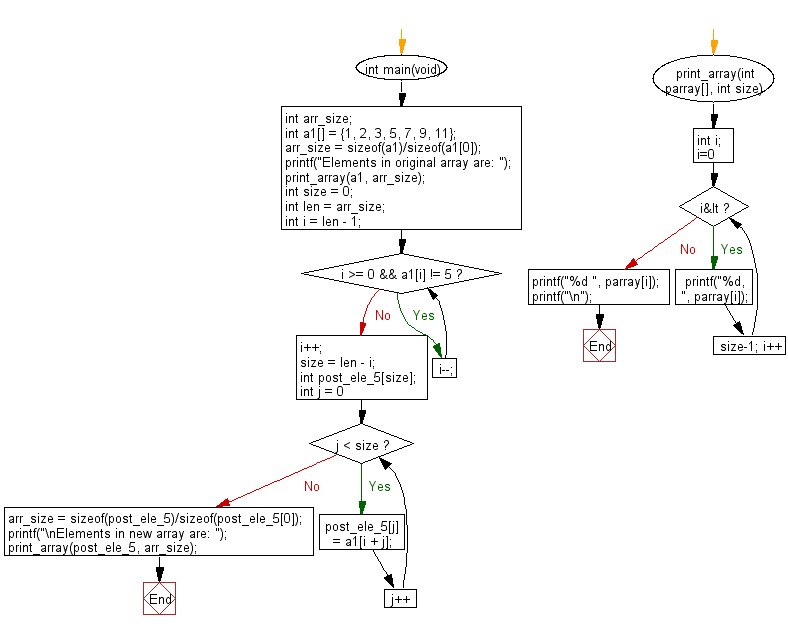 C Programming Algorithm Flowchart: Create a new array taking the elements after the element value 5 from a given array of integers 