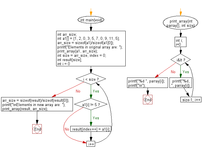 C Programming Algorithm Flowchart: Create a new array after replacing all the values 5 with 0 shifting all zeros to right direction 