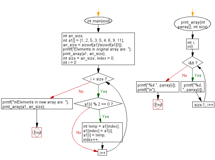 C Programming Algorithm Flowchart: Create new array from a given array of integers shifting all even numbers before all odd numbers 