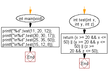 C Programming Algorithm Flowchart: Check whether three given integer values are in the range 20..50 inclusive 