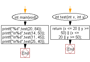 C Programming Algorithm Flowchart: Check whether two given integer values are in the range 20..50 inclusive 