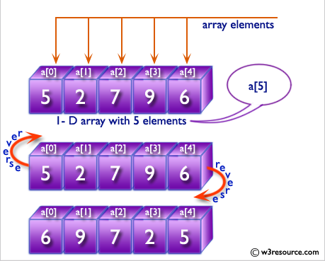 C Programming Algorithm: Reverse a given array of integers and length 5 