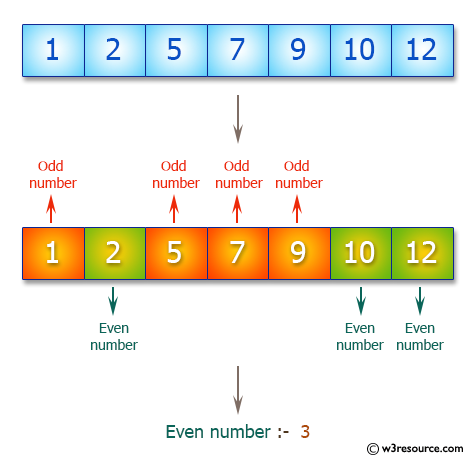 C Programming Algorithm: Count number of even elements in a given array of integers 