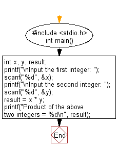 C Programming Flowchart: Calculate the product of the two integers