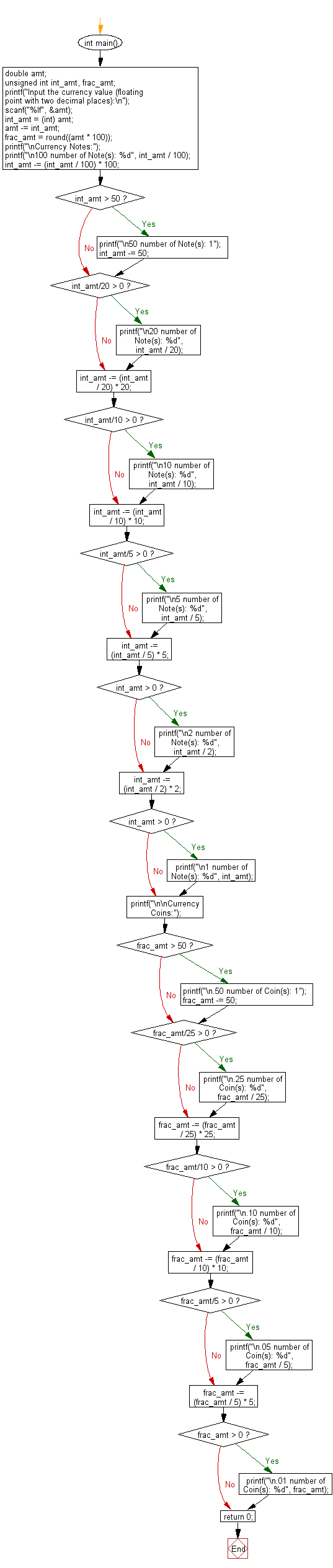C Programming Flowchart: Convert a given amount to possible number of notes and coins.
