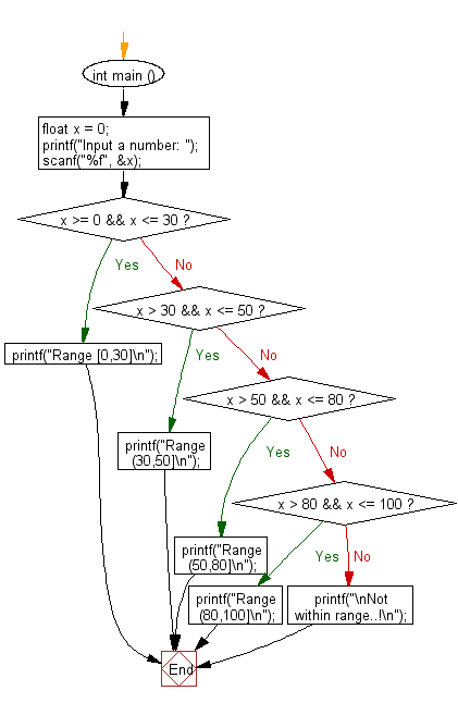 C Programming Flowchart: Read a floating-point number and find the range where it belongs from four given ranges.