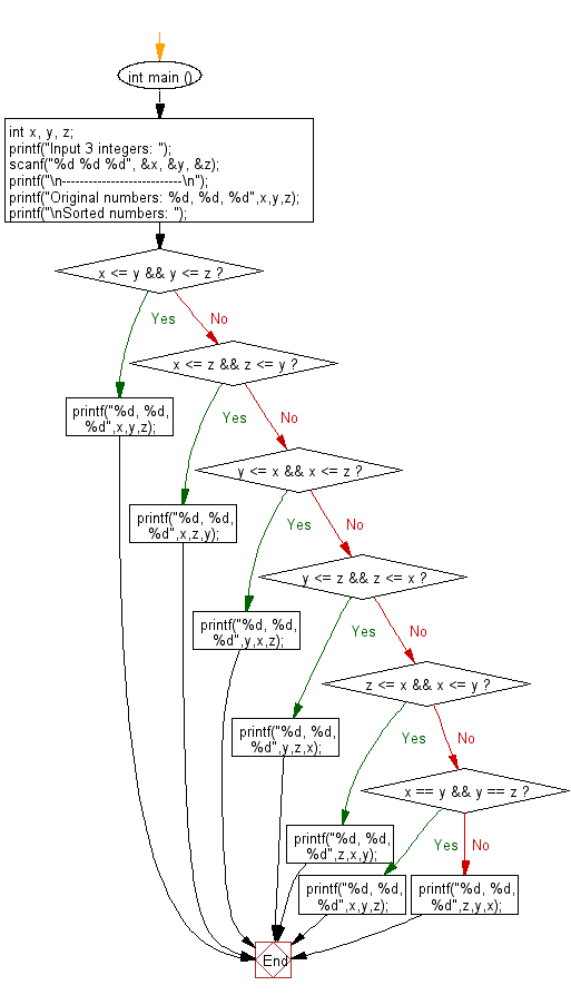 C Programming Flowchart: Read three integers and sort the numbers in ascending order.