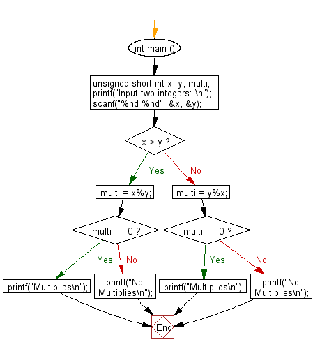 C Programming Flowchart: Test two integers are multiply or not.