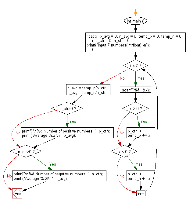 C Programming Flowchart: Count and compute positive, negative numbers and average with two digits after the decimal number.