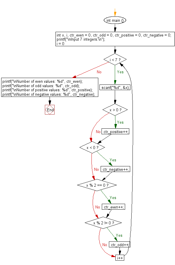 C Programming Flowchart: Accept 7 integer values and count the even, odd, positive and negative values.