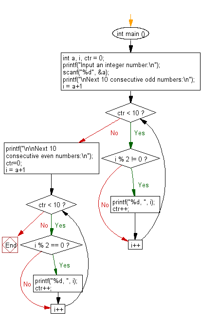 C Programming Flowchart: Accept an integer and print next ten consecutive odd and even numbers.