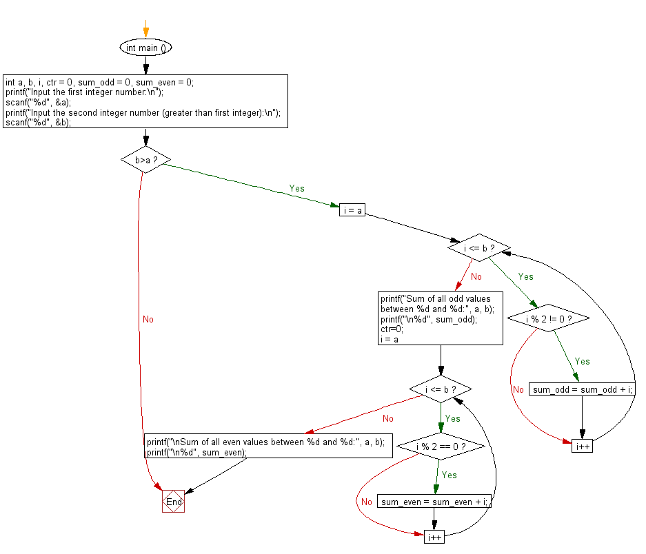 C Programming Flowchart: Sum of all odd, even values between two integers.