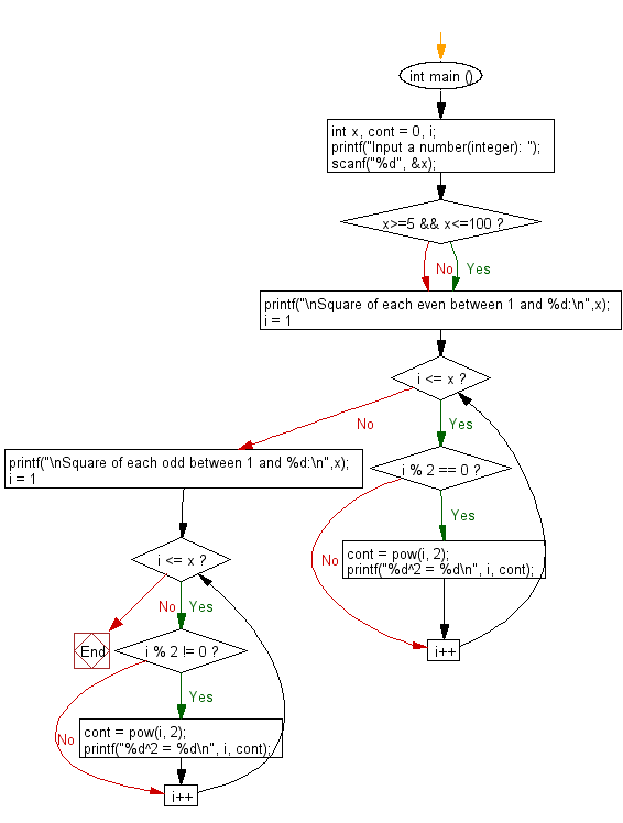 C Programming Flowchart: Find and print the square of each even and odd value between 1 and a given number.