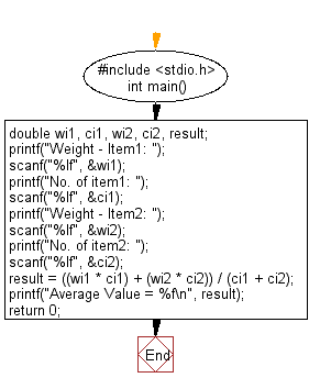C Programming Flowchart: Calculate the average value of the items