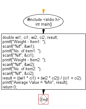 C Program: Calculate the average value of the items - w3resource