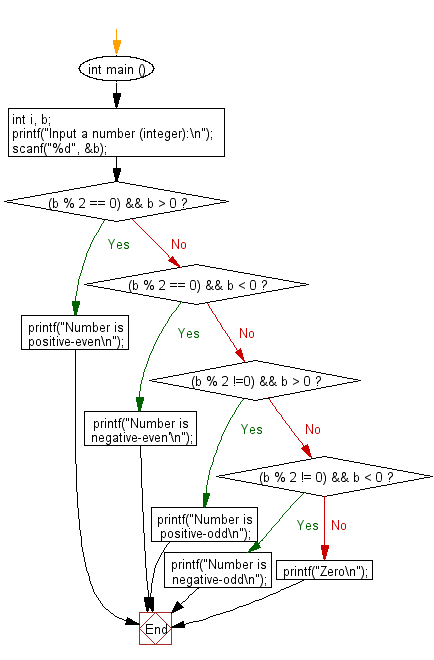 C Programming Flowchart: Find the odd, even, positive and negative number form a given number and print a message.