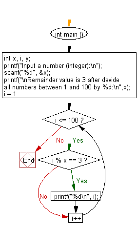 C Programming Flowchart: Divide all numbers between 1 and 100 and find all those numbers where remainder value is 3.