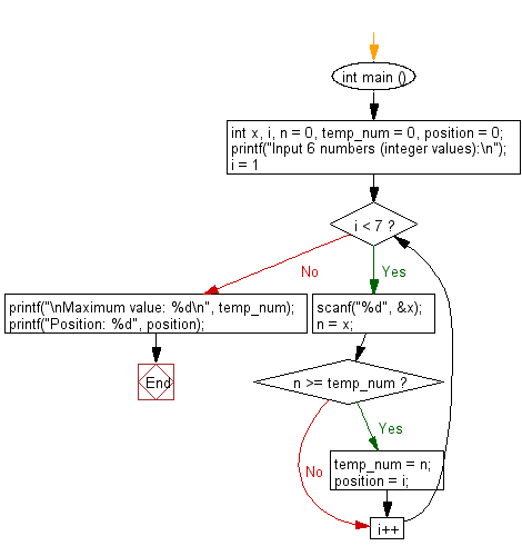 C Programming Flowchart: From seven integer values find the highest value and it's position.