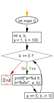 C Programming Flowchart: Create and print a specified sequence.