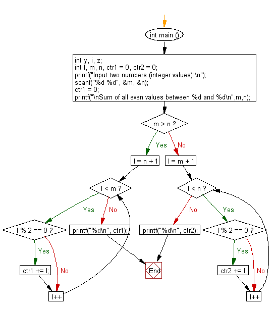 C Programming Flowchart: Sum of all even values between two input integers, exclusive input values.