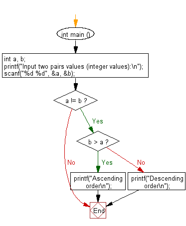 C Programming Flowchart: Find Ascending or Descending order from a pair of numbers.