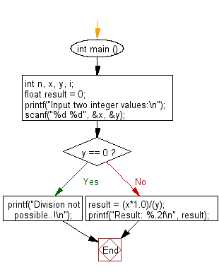 C Programming Flowchart: Read two integers and dividing the first number by second.