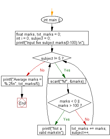 C Programming Flowchart: Read five subject marks (0-100) of a student and calculate the average.