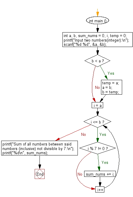 C Programming Flowchart: Sum all numbers between two given numbers (inclusive) not divisible by seven.