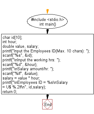 C Programming Flowchart: Print the employee's ID and salary of a particular month
