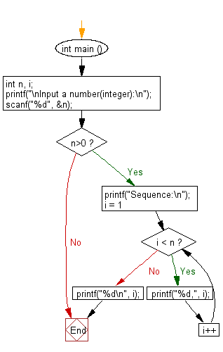 C Programming Flowchart: Insert a comma between two numbers, no comma after the last character.