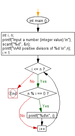 C Programming Flowchart: Read an integer and compute all its divisors.