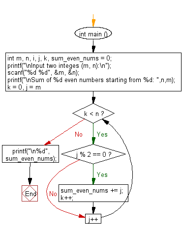 C Programming Flowchart: Sum of n even numbers starting from m.