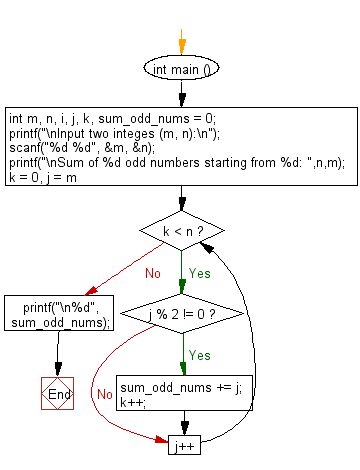 C Programming Flowchart: Sum of n odd numbers starting from m.