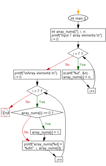 C Programming Flowchart: Replace every negative or null element of an array by 1 and print the array elements.