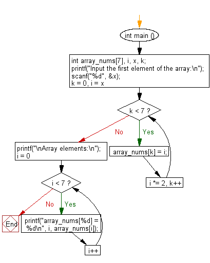 C Programming Flowchart: Array fill, replace each subsequent position of the array by the double value of the previous.