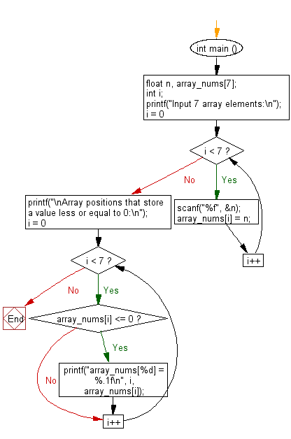 C Programming Flowchart: Select specific array values.