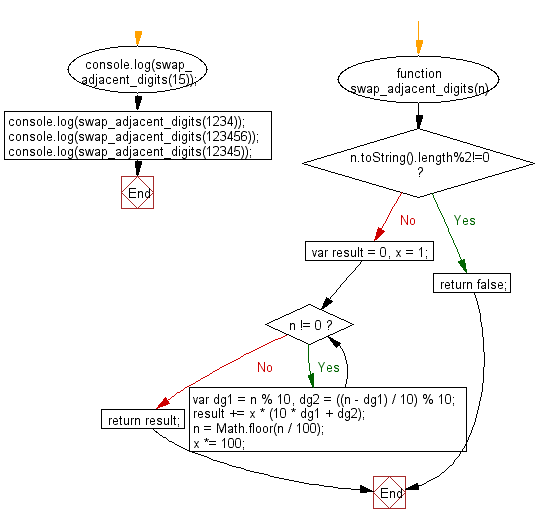 C Programming Flowchart: Change the array elements.