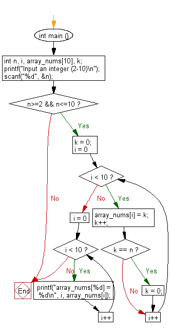 C Programming Flowchart: Fill the array elements with number o to n – 1 repeated times.