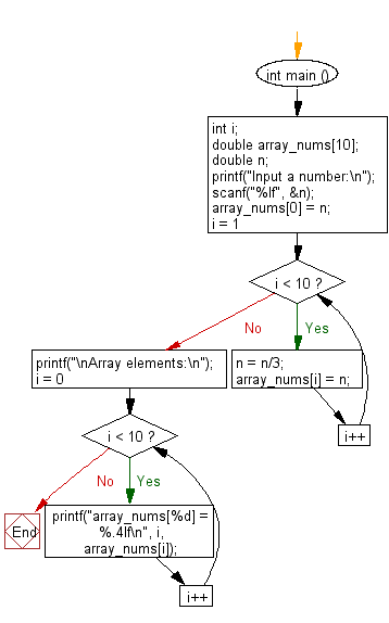 C Programming Flowchart: Array fill, replace each subsequent position of the array by one-third value of the previous.