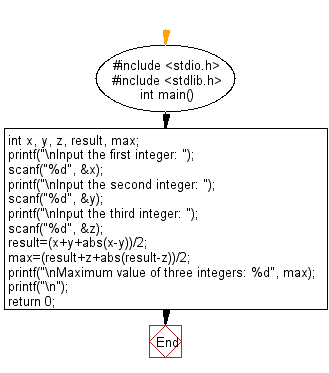 C Programming Flowchart: Accepts three integers and find the maximum