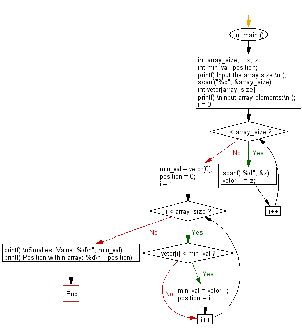 C Programming Flowchart: Lowest value and position within an array.