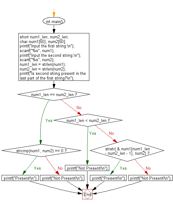 C Programming Flowchart: Check if a string is present in the last part of another string.